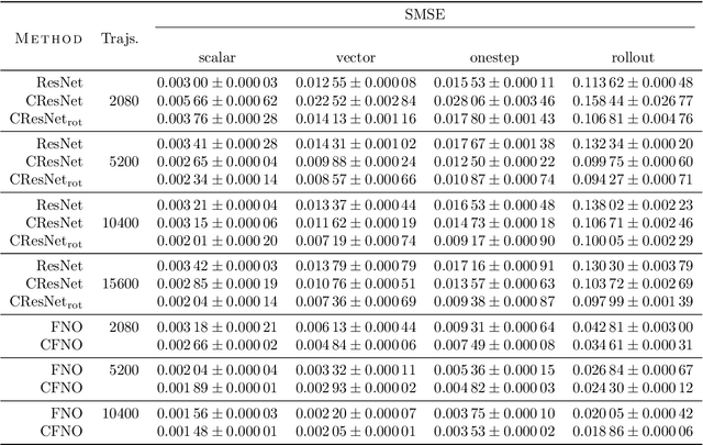 Figure 2 for Clifford Neural Layers for PDE Modeling