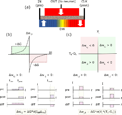 Figure 1 for Plasticity-Enhanced Domain-Wall MTJ Neural Networks for Energy-Efficient Online Learning