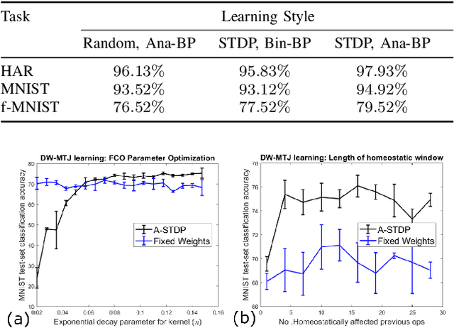 Figure 4 for Plasticity-Enhanced Domain-Wall MTJ Neural Networks for Energy-Efficient Online Learning