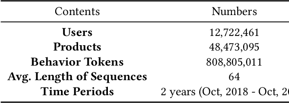 Figure 2 for One4all User Representation for Recommender Systems in E-commerce