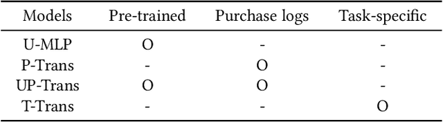 Figure 3 for One4all User Representation for Recommender Systems in E-commerce