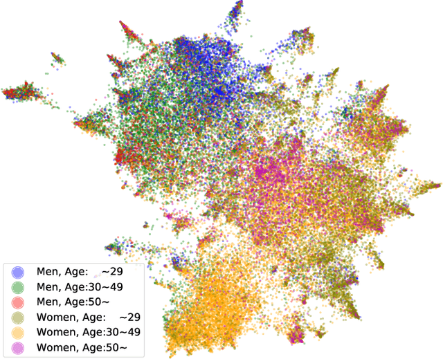 Figure 4 for One4all User Representation for Recommender Systems in E-commerce