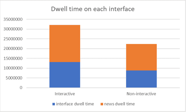 Figure 4 for The Effects of Interactive AI Design on User Behavior: An Eye-tracking Study of Fact-checking COVID-19 Claims
