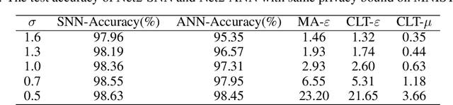 Figure 2 for DPSNN: A Differentially Private Spiking Neural Network