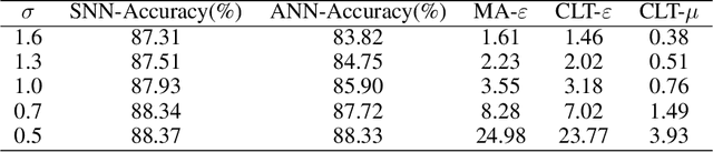 Figure 4 for DPSNN: A Differentially Private Spiking Neural Network