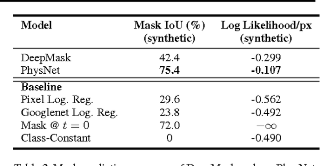 Figure 4 for Learning Physical Intuition of Block Towers by Example