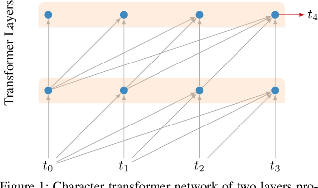 Figure 1 for Character-Level Language Modeling with Deeper Self-Attention