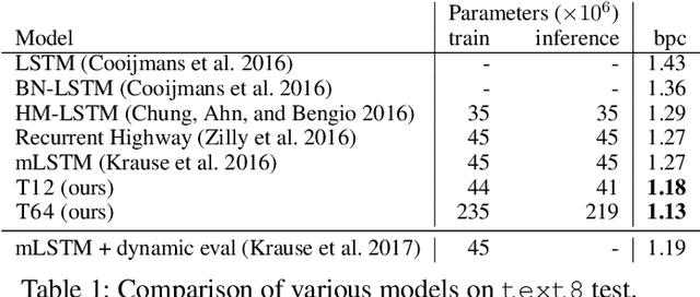 Figure 2 for Character-Level Language Modeling with Deeper Self-Attention