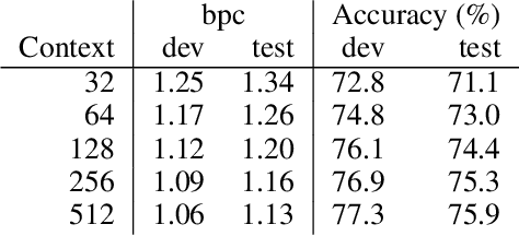 Figure 4 for Character-Level Language Modeling with Deeper Self-Attention