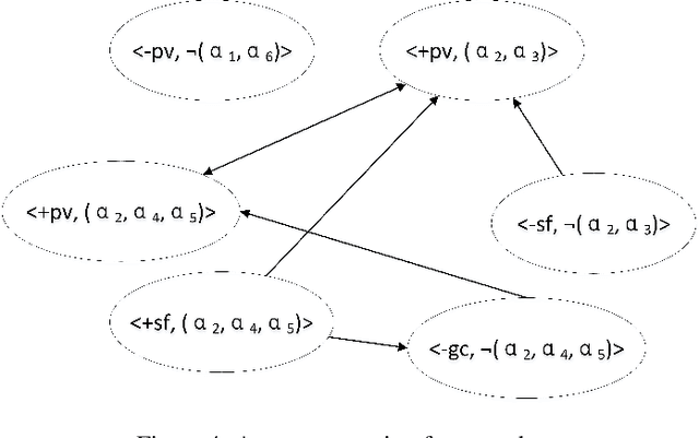 Figure 4 for Value-based Practical Reasoning: Modal Logic + Argumentation