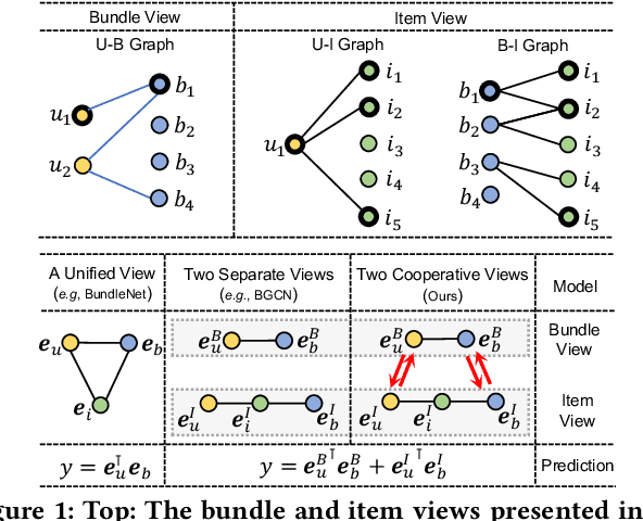 Figure 1 for CrossCBR: Cross-view Contrastive Learning for Bundle Recommendation