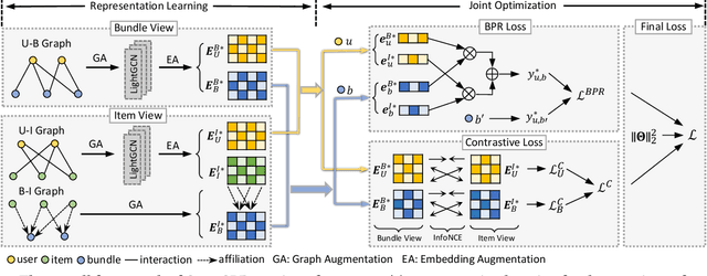 Figure 3 for CrossCBR: Cross-view Contrastive Learning for Bundle Recommendation