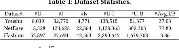 Figure 2 for CrossCBR: Cross-view Contrastive Learning for Bundle Recommendation