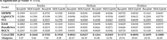 Figure 4 for CrossCBR: Cross-view Contrastive Learning for Bundle Recommendation