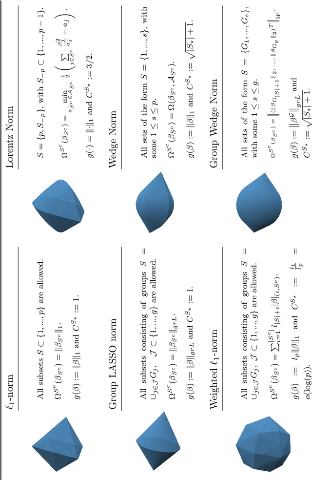 Figure 2 for Asymptotic Confidence Regions for High-dimensional Structured Sparsity