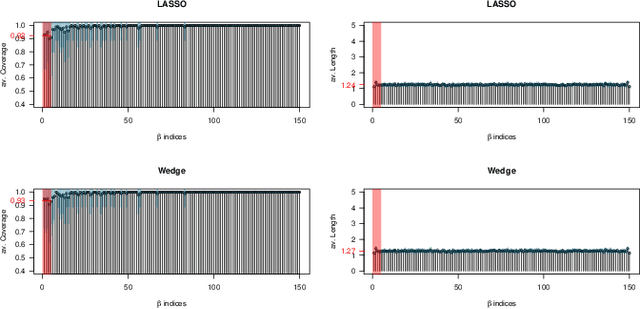 Figure 4 for Asymptotic Confidence Regions for High-dimensional Structured Sparsity