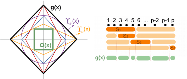 Figure 1 for Asymptotic Confidence Regions for High-dimensional Structured Sparsity