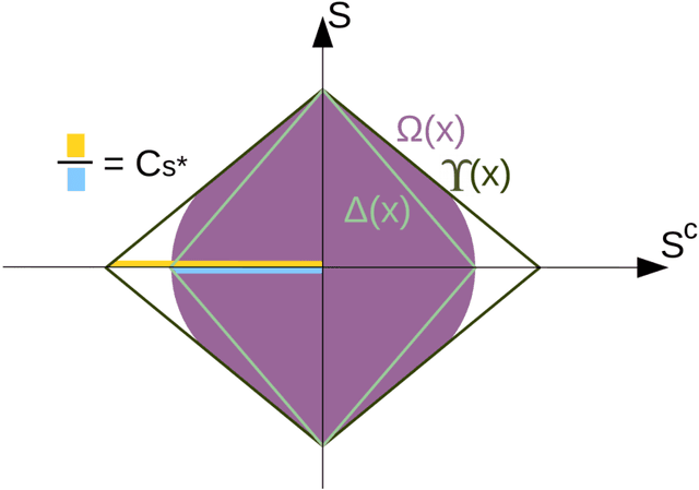Figure 3 for Asymptotic Confidence Regions for High-dimensional Structured Sparsity