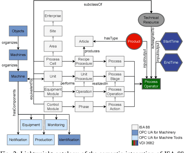 Figure 2 for Accessing and Interpreting OPC UA Event Traces based on Semantic Process Descriptions
