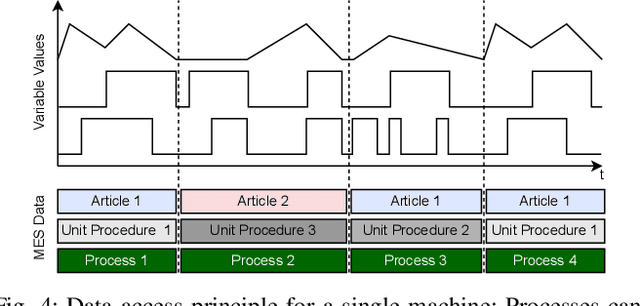 Figure 4 for Accessing and Interpreting OPC UA Event Traces based on Semantic Process Descriptions