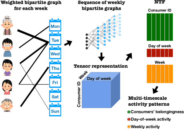 Figure 1 for Detecting multi-timescale consumption patterns from receipt data: A non-negative tensor factorization approach