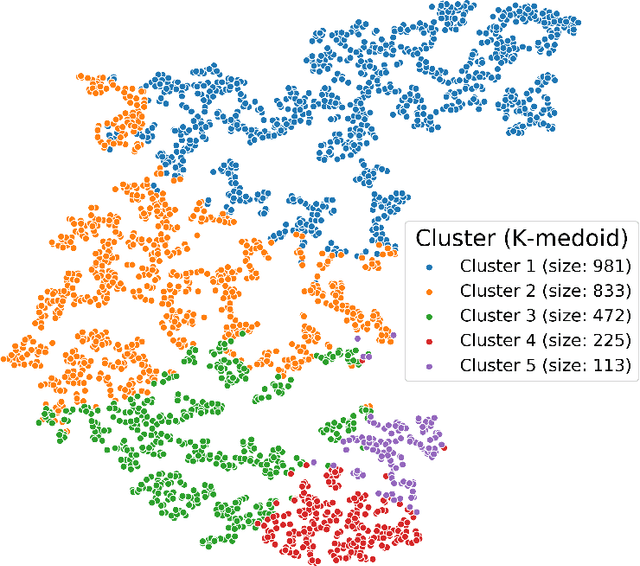 Figure 4 for Detecting multi-timescale consumption patterns from receipt data: A non-negative tensor factorization approach