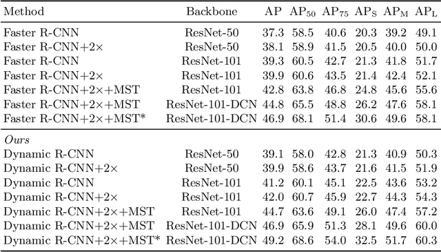 Figure 4 for Dynamic R-CNN: Towards High Quality Object Detection via Dynamic Training