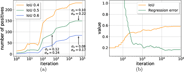 Figure 1 for Dynamic R-CNN: Towards High Quality Object Detection via Dynamic Training