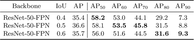 Figure 2 for Dynamic R-CNN: Towards High Quality Object Detection via Dynamic Training