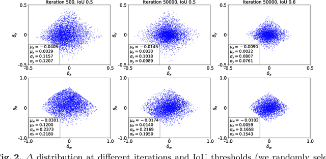 Figure 3 for Dynamic R-CNN: Towards High Quality Object Detection via Dynamic Training