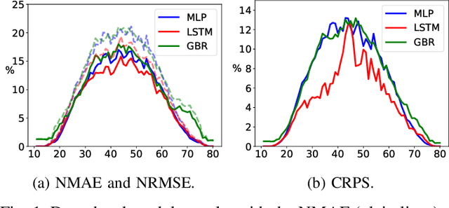 Figure 1 for Deep learning-based multi-output quantile forecasting of PV generation