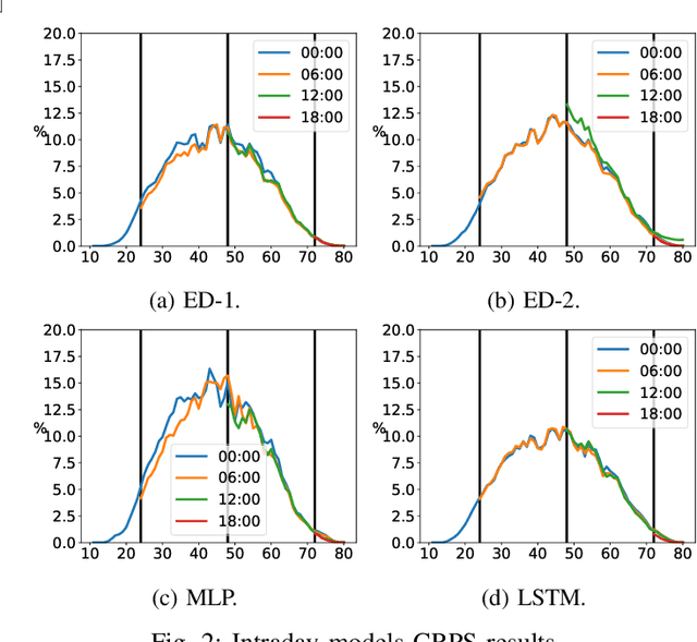 Figure 2 for Deep learning-based multi-output quantile forecasting of PV generation