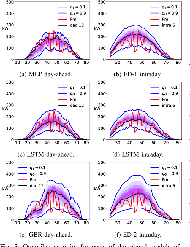 Figure 3 for Deep learning-based multi-output quantile forecasting of PV generation