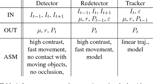 Figure 2 for The World of Fast Moving Objects