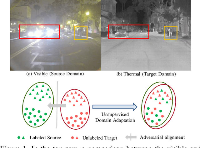 Figure 1 for Meta-UDA: Unsupervised Domain Adaptive Thermal Object Detection using Meta-Learning