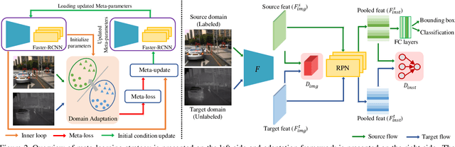 Figure 3 for Meta-UDA: Unsupervised Domain Adaptive Thermal Object Detection using Meta-Learning