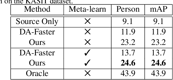 Figure 4 for Meta-UDA: Unsupervised Domain Adaptive Thermal Object Detection using Meta-Learning