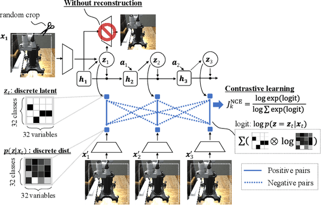 Figure 1 for DreamingV2: Reinforcement Learning with Discrete World Models without Reconstruction