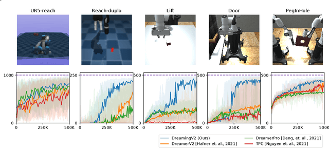 Figure 2 for DreamingV2: Reinforcement Learning with Discrete World Models without Reconstruction