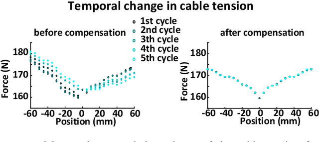 Figure 2 for Cable-driven robotic interface for lower limb neuromechanics identification