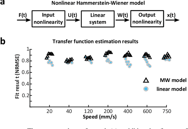 Figure 3 for Cable-driven robotic interface for lower limb neuromechanics identification