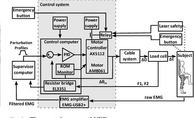 Figure 4 for Cable-driven robotic interface for lower limb neuromechanics identification