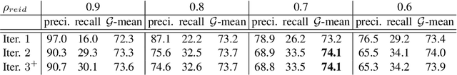 Figure 4 for Video Object Segmentation with Joint Re-identification and Attention-Aware Mask Propagation