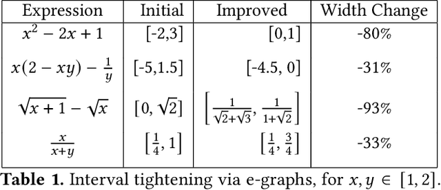 Figure 2 for Abstract Interpretation on E-Graphs