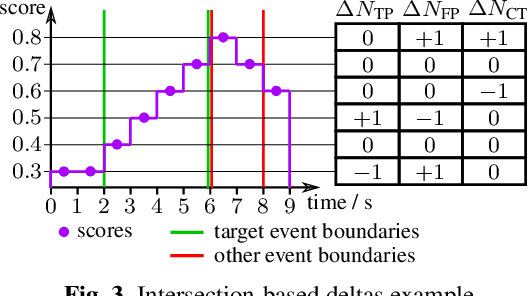 Figure 3 for Threshold Independent Evaluation of Sound Event Detection Scores