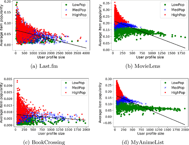 Figure 2 for Popularity Bias in Collaborative Filtering-Based Multimedia Recommender Systems