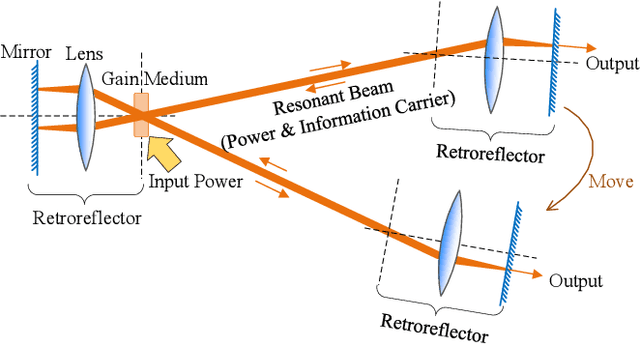 Figure 1 for Time-Domain Analysis for Resonant Beam Charging and Communications With Delay-Divide Demodulation