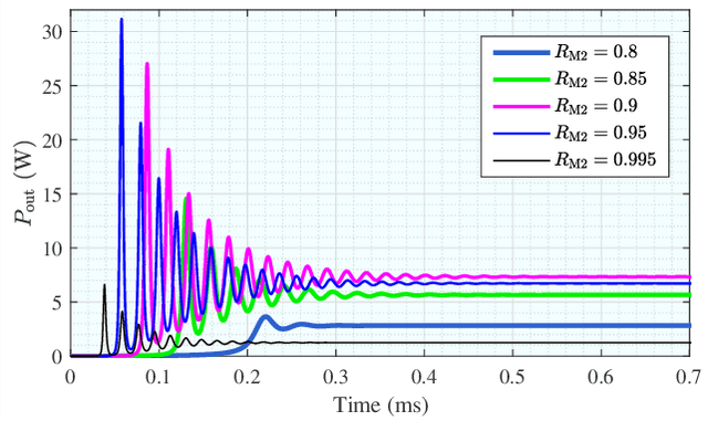 Figure 2 for Time-Domain Analysis for Resonant Beam Charging and Communications With Delay-Divide Demodulation