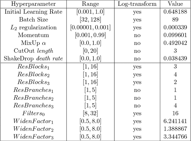 Figure 4 for Towards Automated Deep Learning: Efficient Joint Neural Architecture and Hyperparameter Search