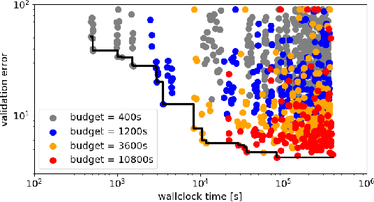 Figure 1 for Towards Automated Deep Learning: Efficient Joint Neural Architecture and Hyperparameter Search